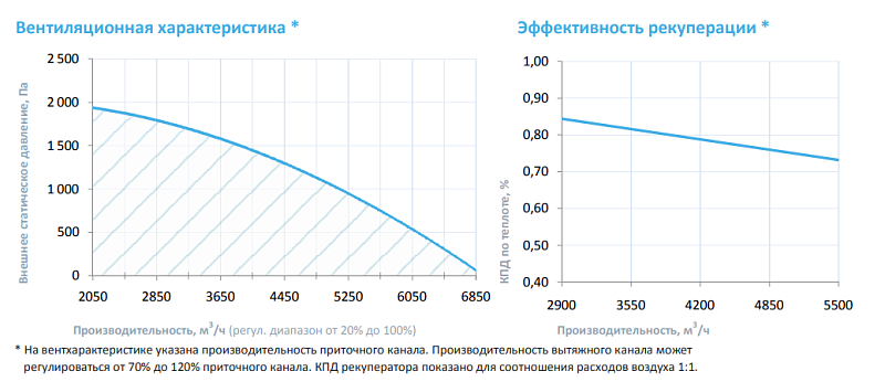 6000 Lux RP W PB ET30-380 (BC – ЕС-вентилятор с обратнозагнутыми лопатками (Китай) 