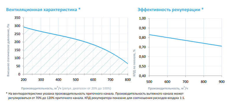 900 Lux RE EZ3-220 (без возд. клап.) (FC – ЕС-вентилятор с впередзагнутыми лопатками (Китай)