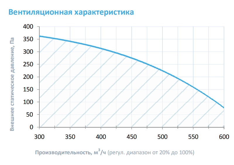 550 Extra (AC – AC-вентилятор с двигателем переменного тока, плавное регулирование (частотный преобразователь или автотрансформатор, 10 ступеней) 