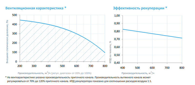 1000 Lux RP VB ET4,8-380 (FC – ЕС-вентилятор с впередзагнутыми лопатками (Китай) 