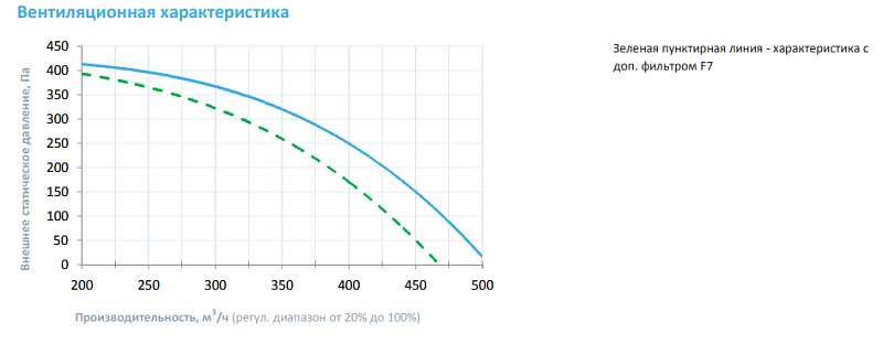 550 Aqua (FC – ЕС-вентилятор с впередзагнутыми лопатками (Китай) 