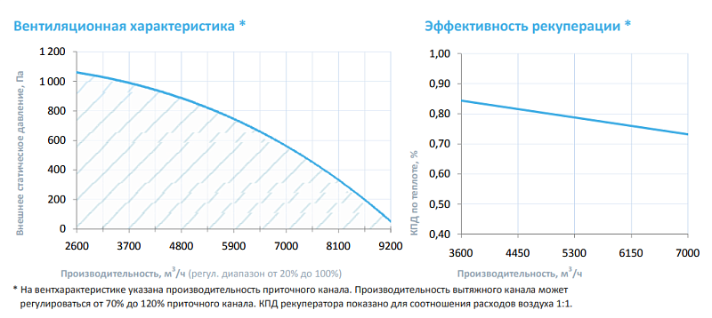 8000 Lux RP W PB ET45-380 (AC – AC-вентилятор с двигателем переменного тока, плавное регулирование (частотный преобразователь или автотрансформатор, 10 ступеней) 