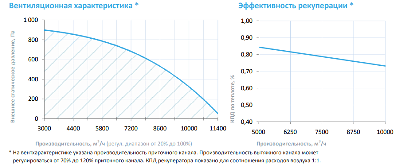 10000 Aqua RP PB (без стоим. с/у) (EB – ЕС-вентилятор EBMPapst (Германия) 