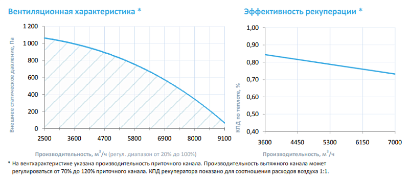8000 Aqua RP PB (BC – ЕС-вентилятор с обратнозагнутыми лопатками (Китай) 