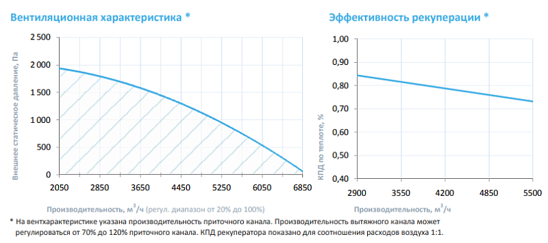 6000 Lux RP F PB ET30-380  (AC – AC-вентилятор с двигателем переменного тока, плавное регулирование (частотный преобразователь или автотрансформатор, 10 ступеней) 