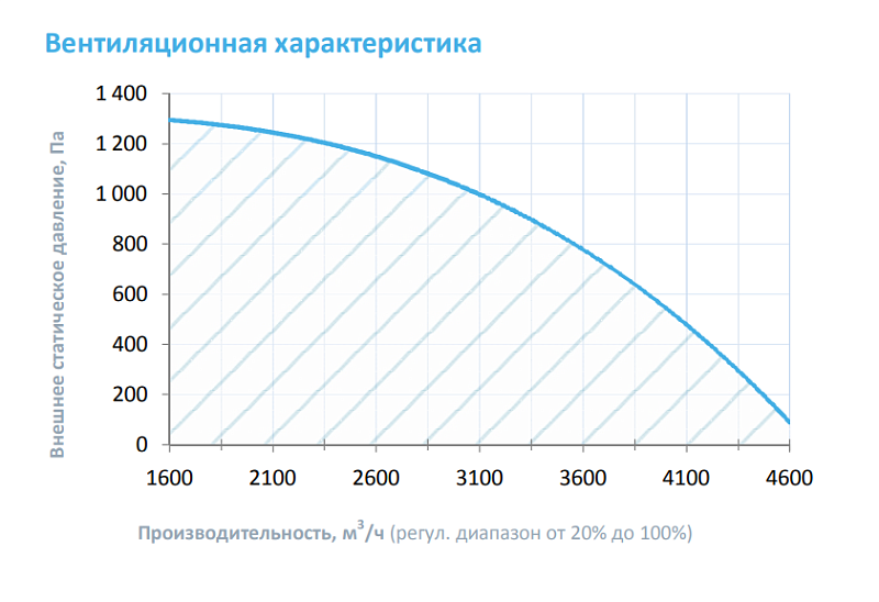 4500 Lux ET45-380/3 (BC – ЕС-вентилятор с обратнозагнутыми лопатками (Китай)