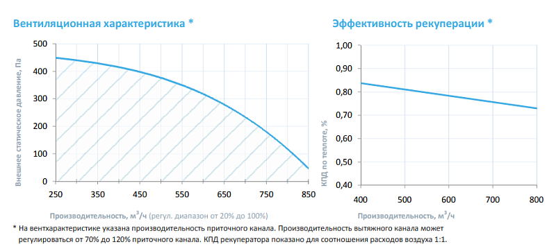 1000 Lux RP SB ET3,2-220 (FC – ЕС-вентилятор с впередзагнутыми лопатками (Китай) 