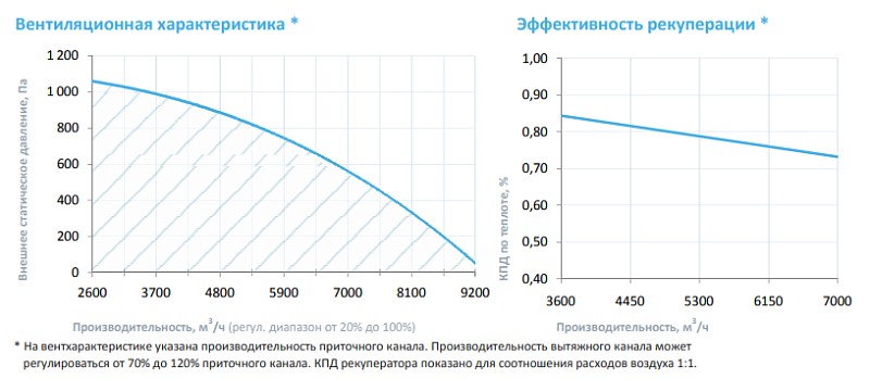 8000 Lux RP F PB ET45-380  (BC – ЕС-вентилятор с обратнозагнутыми лопатками (Китай) 