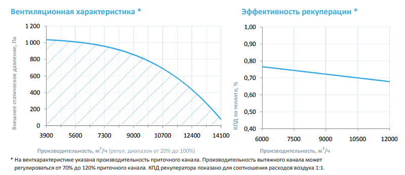 12000 Aqua RR (без стоимости с/у) (AC – AC-вентилятор с двигателем переменного тока, плавное регулирование (частотный преобразователь или автотрансформатор, 10 ступеней) 