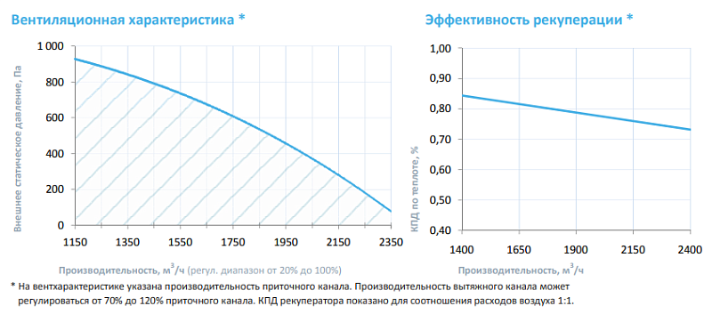 2700 Lux RP PB ET15-380 (AC – AC-вентилятор с двигателем переменного тока, плавное регулирование (частотный преобразователь или автотрансформатор, 10 ступеней) 