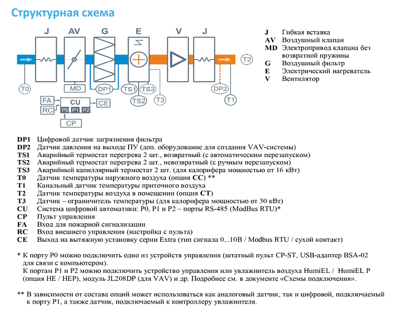 6000 Lux ET45-380/3 (AC – AC-вентилятор с двигателем переменного тока, плавное регулирование   (частотный преобразователь или автотрансформатор, 10 ступеней)