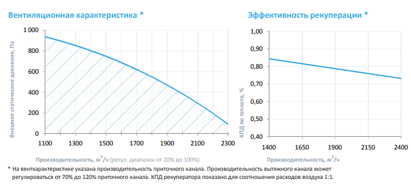 2700 Lux RP F PB ET15-380 (AC – AC-вентилятор с двигателем переменного тока, плавное регулирование (частотный преобразователь или автотрансформатор, 10 ступеней) 