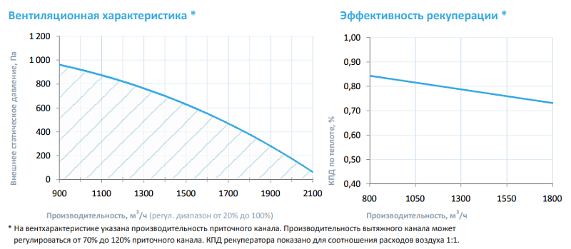 2000 Aqua RP F PB (BC – ЕС-вентилятор с обратнозагнутыми лопатками (Китай) 