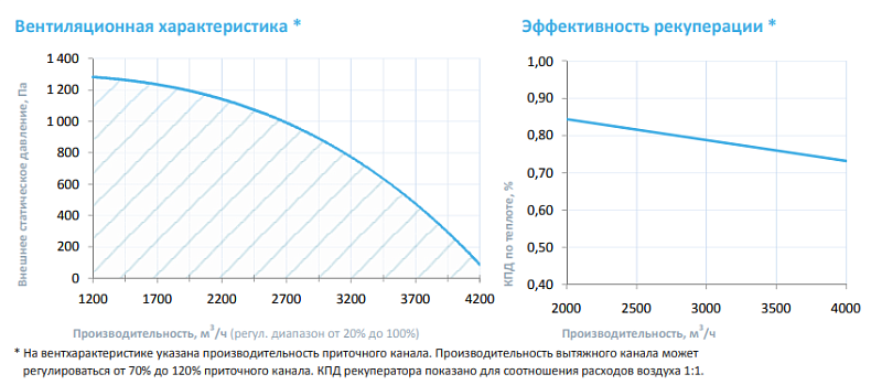 4500 Lux RP W PB ET22,5-380 (AC – AC-вентилятор с двигателем переменного тока, плавное регулирование (частотный преобразователь или автотрансформатор, 10 ступеней) 