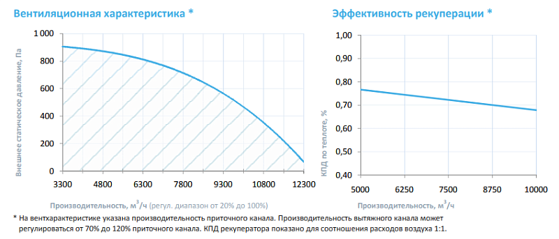 10000 Aqua RR (без стоимости с/у) (EB – ЕС-вентилятор EBMPapst (Германия) 